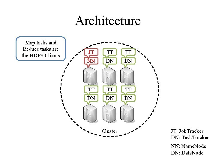 Architecture Map tasks and Reduce tasks are the HDFS Clients JT TT TT NN