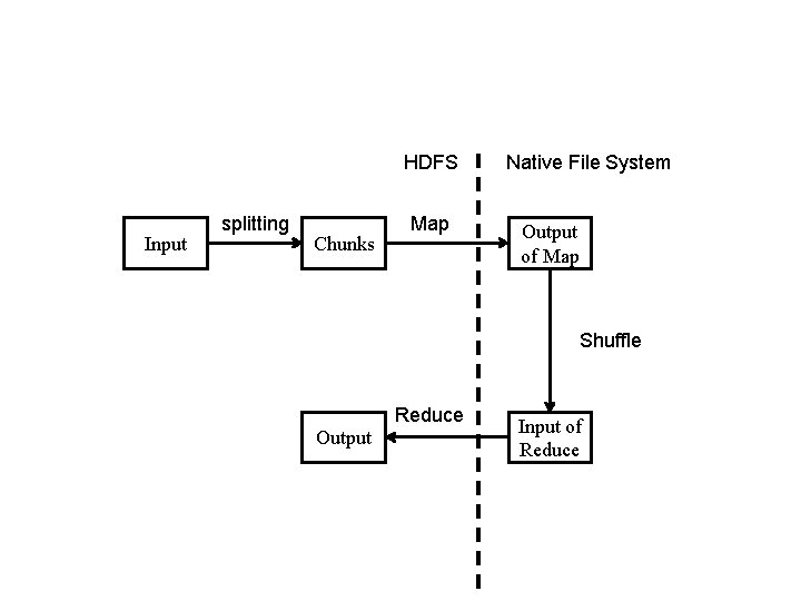 HDFS Input splitting Chunks Map Native File System Output of Map Shuffle Reduce Output