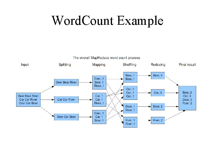 Word. Count Example 