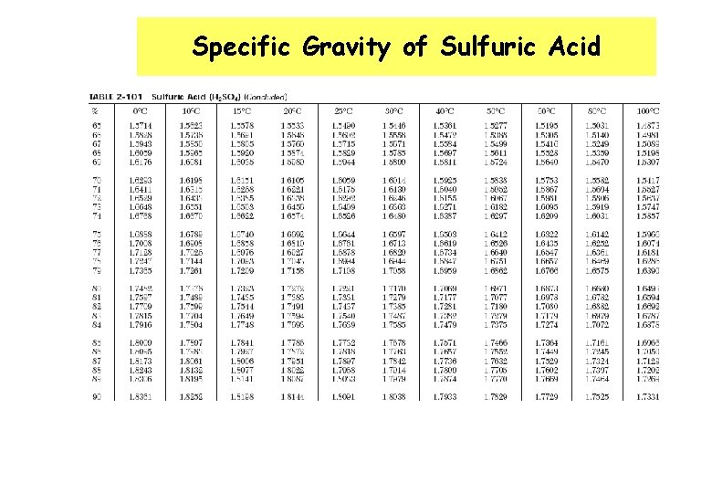Specific Gravity of Sulfuric Acid 