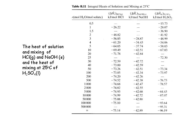 The heat of solution and mixing of HCl(g) and Na. OH (s) and the