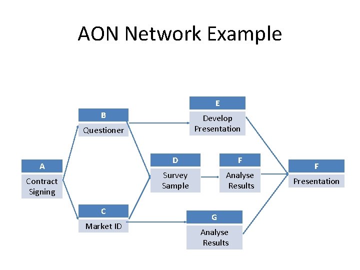 AON Network Example E B Develop Presentation Questioner A Contract Signing C Market ID