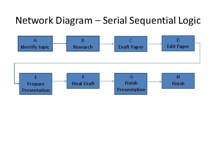 Network Diagram – Serial Sequential Logic A Identify topic B Research C Draft Paper