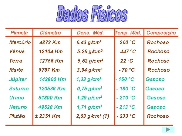 Planeta Diâmetro Dens. Méd. Mercúrio 4872 Km 5, 43 g/cm 3 250 °C Rochoso