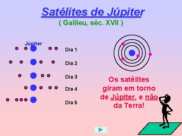 Satélites de Júpiter ( Galileu, séc. XVII ) Júpiter Dia 1 Dia 2 Dia