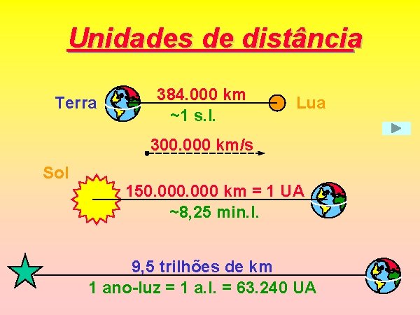 Unidades de distância Terra 384. 000 km ~1 s. l. Lua 300. 000 km/s