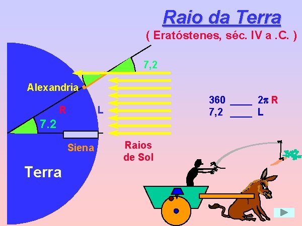 Raio da Terra ( Eratóstenes, séc. IV a. C. ) 7, 2 Alexandria 360