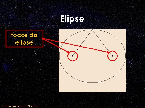 Elipse Focos da elipse Crédito da imagem: Wikipedia 