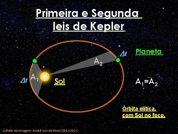 Primeira e Segunda leis de Kepler A 2 Dt A 1 Sol Dt Planeta