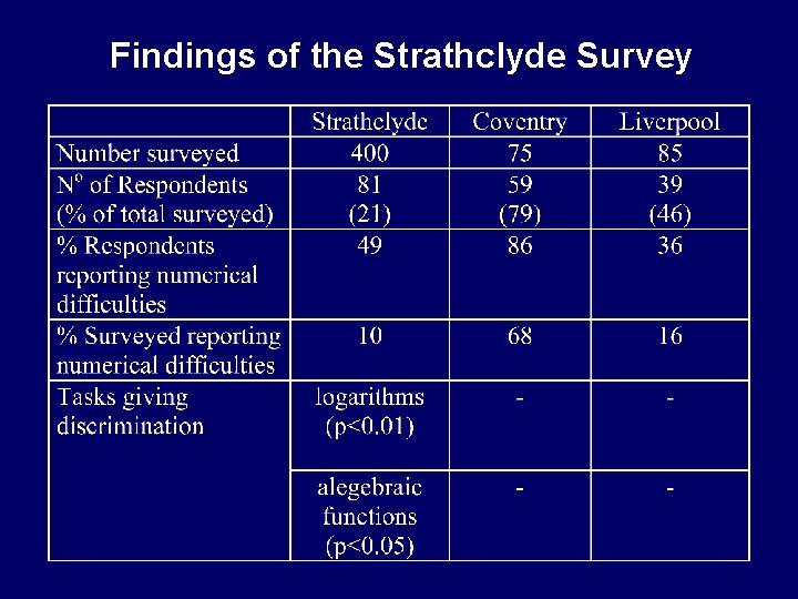 Findings of the Strathclyde Survey 