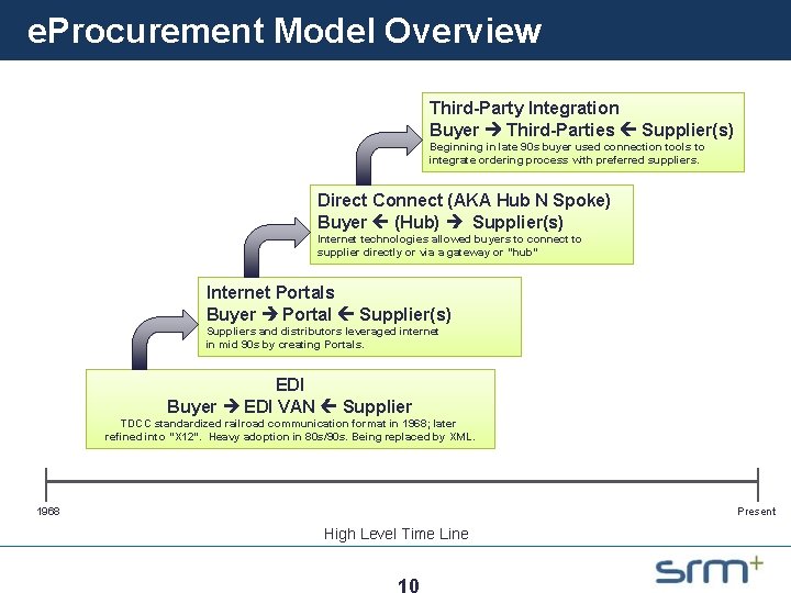 e. Procurement Model Overview Third-Party Integration Buyer Third-Parties Supplier(s) Beginning in late 90 s