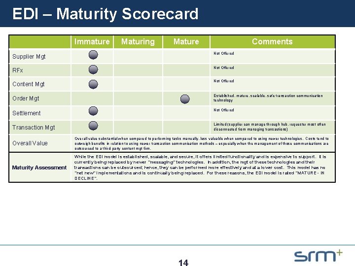 EDI – Maturity Scorecard Immature Supplier Mgt RFx Content Mgt Order Mgt Settlement Transaction