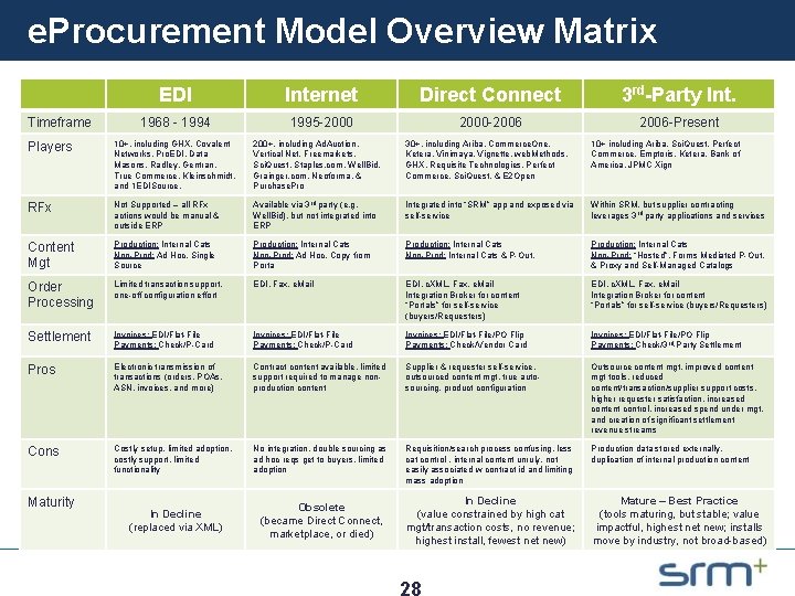 e. Procurement Model Overview Matrix Timeframe EDI Internet Direct Connect 3 rd-Party Int. 1968
