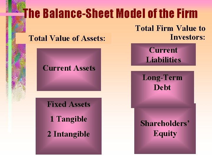 The Balance-Sheet Model of the Firm Total Value of Assets: Current Assets Total Firm