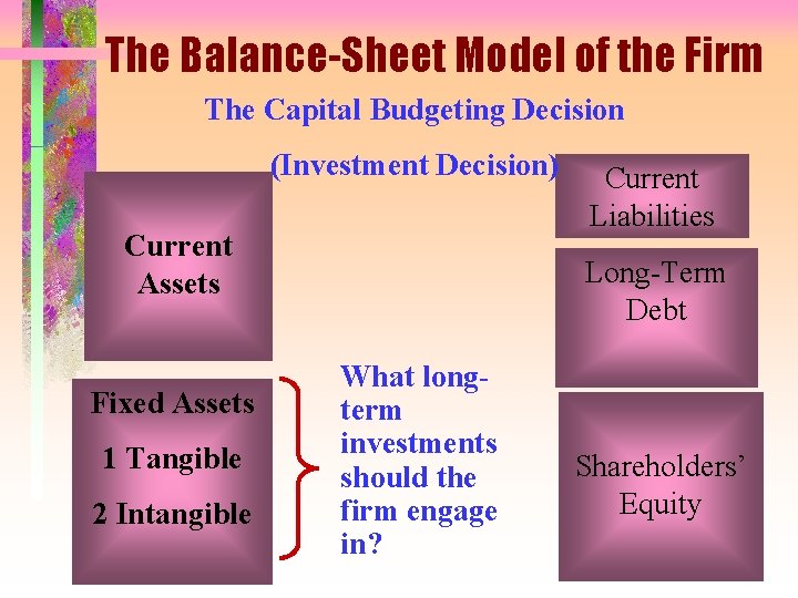 The Balance-Sheet Model of the Firm The Capital Budgeting Decision (Investment Decision) Current Assets