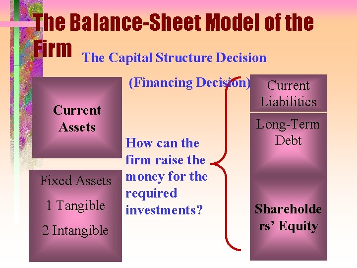 The Balance-Sheet Model of the Firm The Capital Structure Decision (Financing Decision) Current Assets