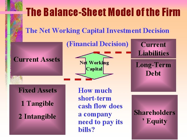 The Balance-Sheet Model of the Firm The Net Working Capital Investment Decision (Financial Decision)