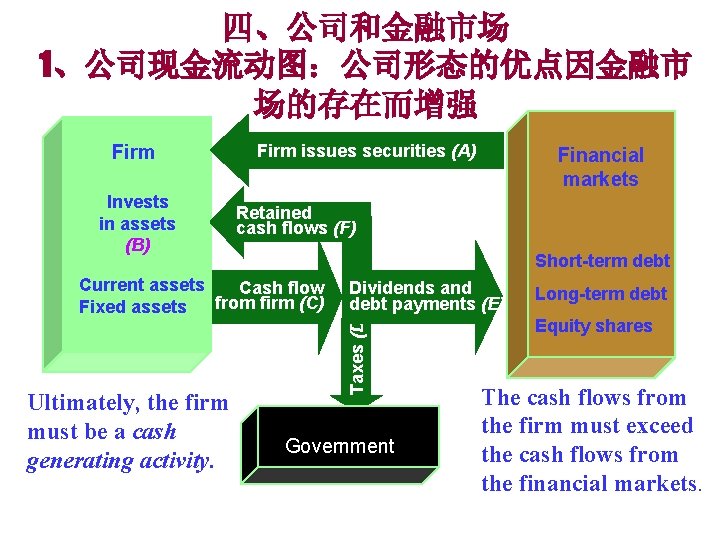 四、公司和金融市场 1、公司现金流动图：公司形态的优点因金融市 场的存在而增强 Invests in assets (B) Firm issues securities (A) Retained cash flows
