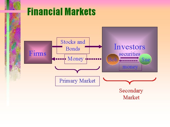 Financial Markets Firms Stocks and Bonds Money Investors Bob securities Sue money Primary Market