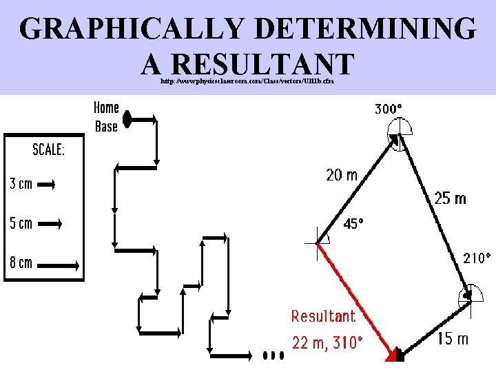 GRAPHICALLY DETERMINING A RESULTANT http: //www. physicsclassroom. com/Class/vectors/U 3 l 1 b. cfm 
