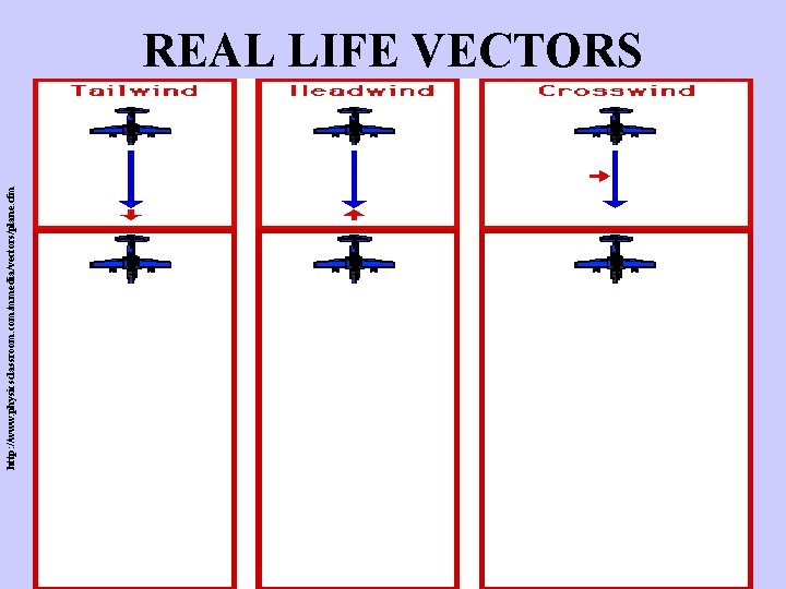 http: //www. physicsclassroom. com/mmedia/vectors/plane. cfm REAL LIFE VECTORS 