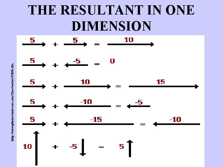 http: //www. physicsclassroom. com/Class/vectors/U 3 l 1 b. cfm THE RESULTANT IN ONE DIMENSION