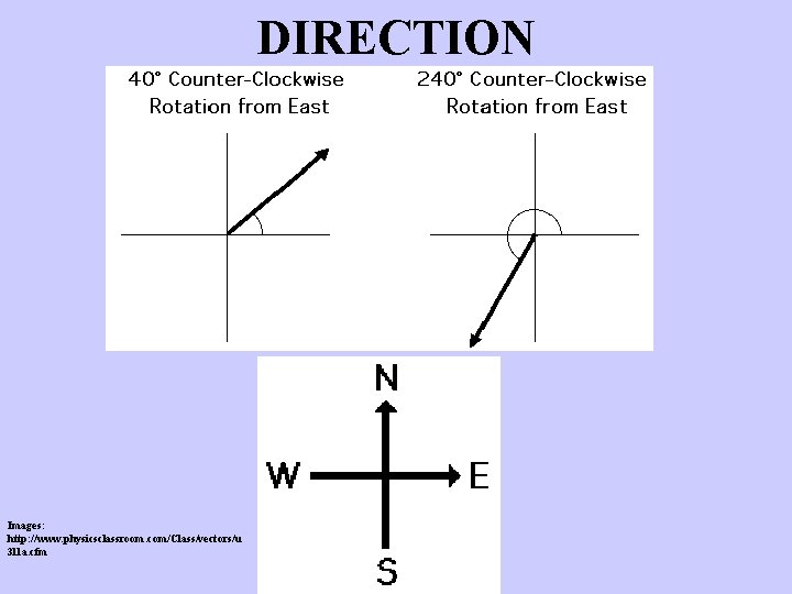 DIRECTION Images: http: //www. physicsclassroom. com/Class/vectors/u 3 l 1 a. cfm 