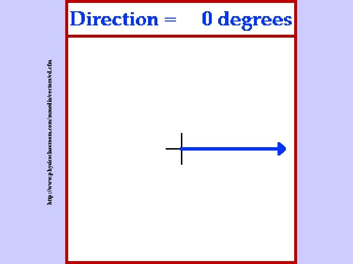 http: //www. physicsclassroom. com/mmedia/vectors/vd. cfm 