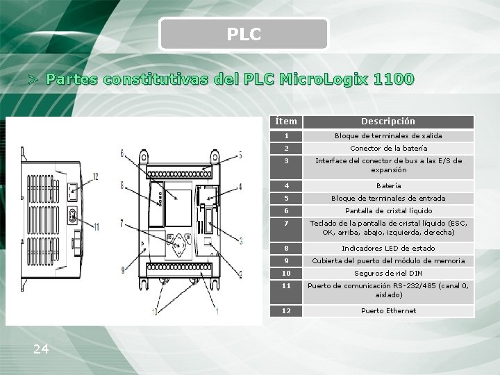 PLC > Partes constitutivas del PLC Micro. Logix 1100 24 Ítem Descripción 1 Bloque