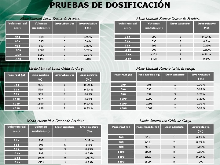 PRUEBAS DE DOSIFICACIÓN Modo Manual Local Sensor de Presión: Error absoluto Modo Manual Remoto