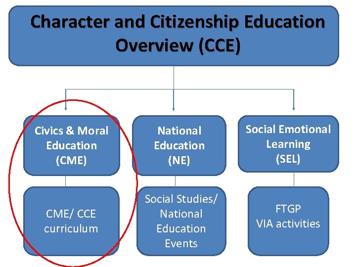Character and Citizenship Education Overview (CCE) Civics & Moral Education (CME) National Education (NE)