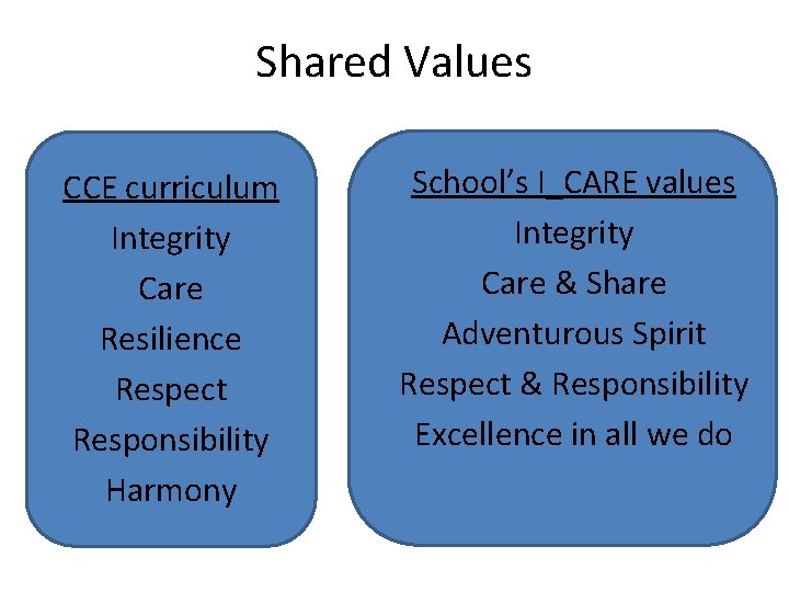 Shared Values CCE curriculum Integrity Care Resilience Respect Responsibility Harmony School’s I_CARE values Integrity