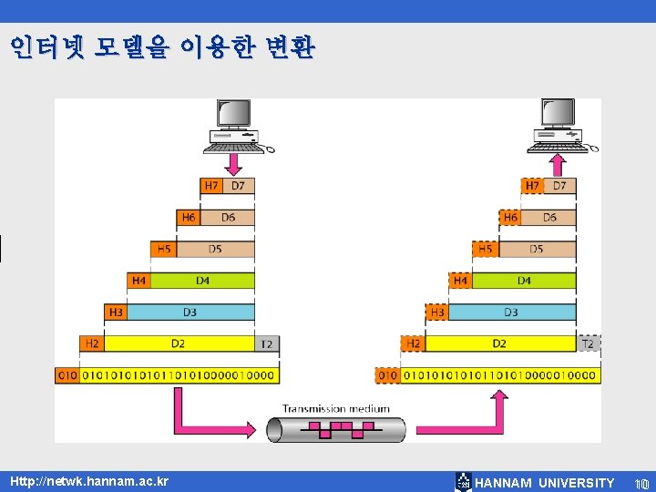 인터넷 모델을 이용한 변환 Http: //netwk. hannam. ac. kr HANNAM UNIVERSITY 10 10 