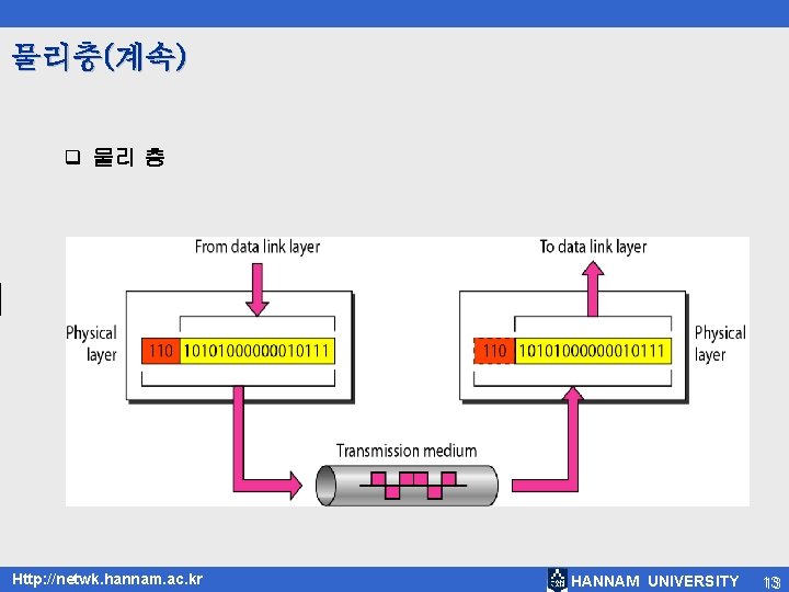 물리층(계속) q 물리 층 Http: //netwk. hannam. ac. kr HANNAM UNIVERSITY 13 13 