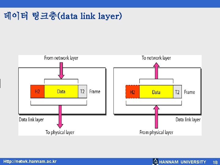 데이터 링크층(data link layer) Http: //netwk. hannam. ac. kr HANNAM UNIVERSITY 18 18 