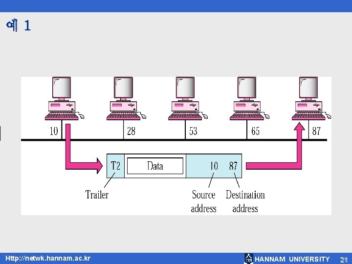 예1 Http: //netwk. hannam. ac. kr HANNAM UNIVERSITY 21 21 