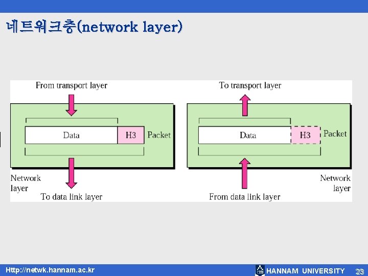 네트워크층(network layer) Http: //netwk. hannam. ac. kr HANNAM UNIVERSITY 23 23 