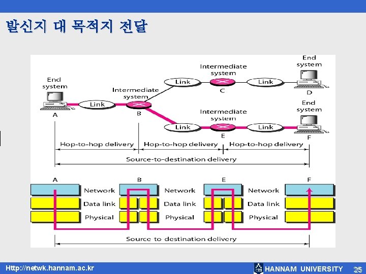 발신지 대 목적지 전달 Http: //netwk. hannam. ac. kr HANNAM UNIVERSITY 25 25 