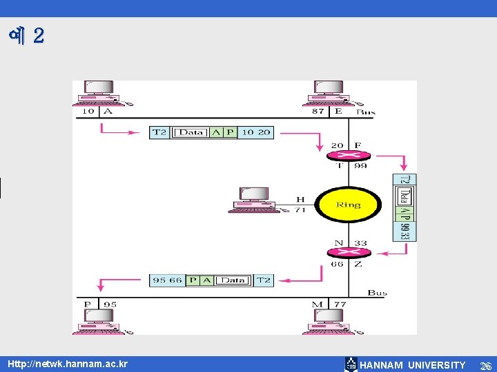예2 Http: //netwk. hannam. ac. kr HANNAM UNIVERSITY 26 26 