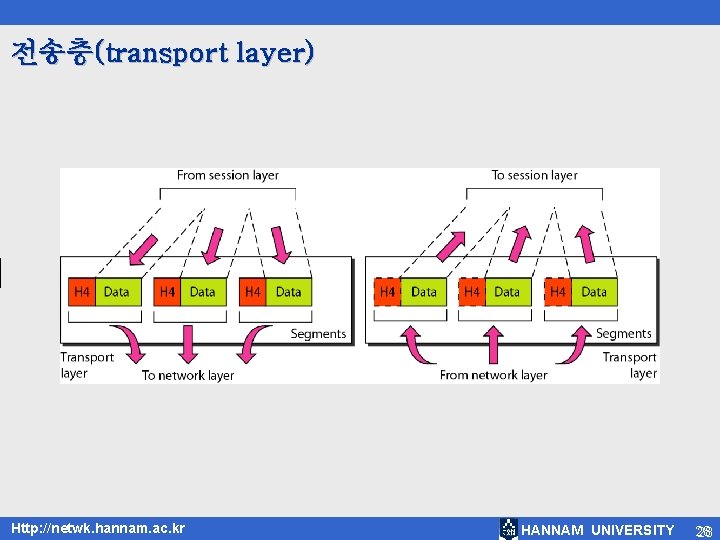 전송층(transport layer) Http: //netwk. hannam. ac. kr HANNAM UNIVERSITY 28 28 