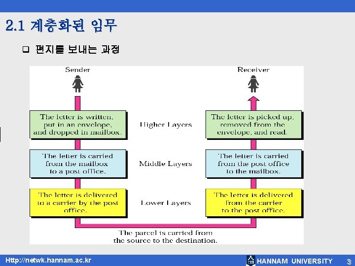 2. 1 계층화된 임무 q 편지를 보내는 과정 Http: //netwk. hannam. ac. kr HANNAM