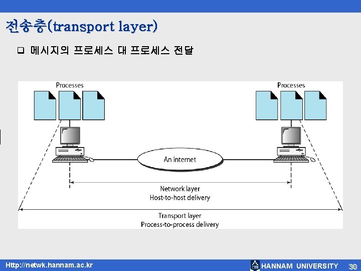 전송층(transport layer) q 메시지의 프로세스 대 프로세스 전달 Http: //netwk. hannam. ac. kr HANNAM