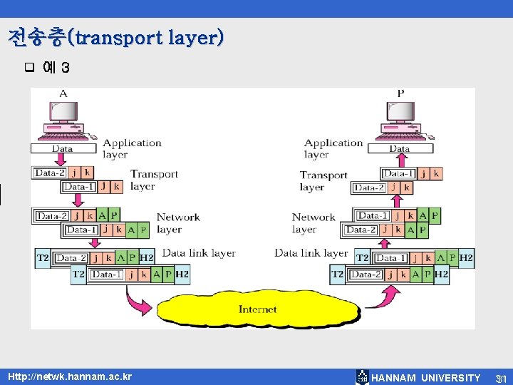 전송층(transport layer) q 예3 Http: //netwk. hannam. ac. kr HANNAM UNIVERSITY 31 31 