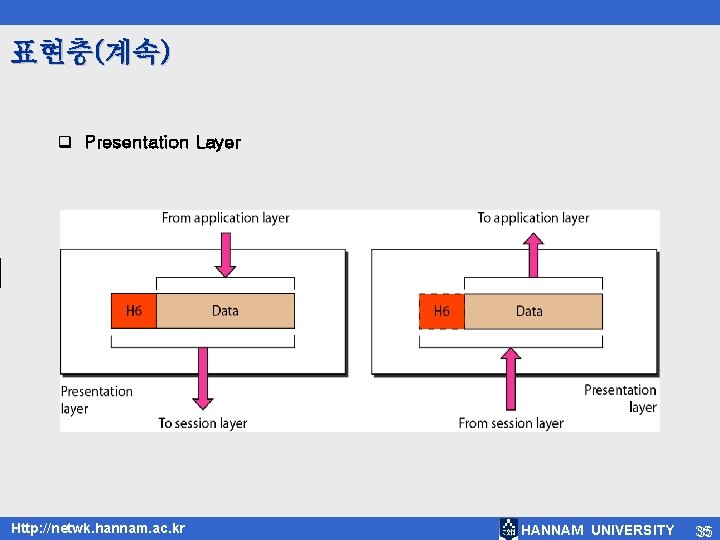 표현층(계속) q Presentation Layer Http: //netwk. hannam. ac. kr HANNAM UNIVERSITY 35 35 