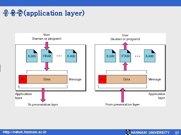 응용층(application layer) Http: //netwk. hannam. ac. kr HANNAM UNIVERSITY 37 37 