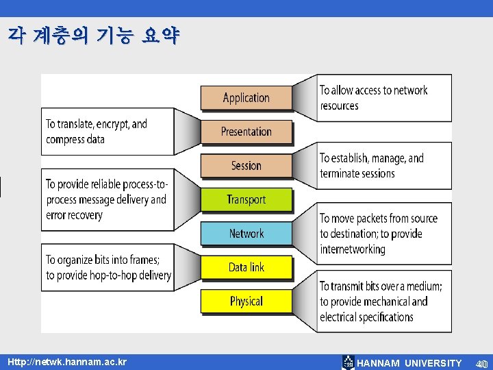 각 계층의 기능 요약 Http: //netwk. hannam. ac. kr HANNAM UNIVERSITY 40 40 