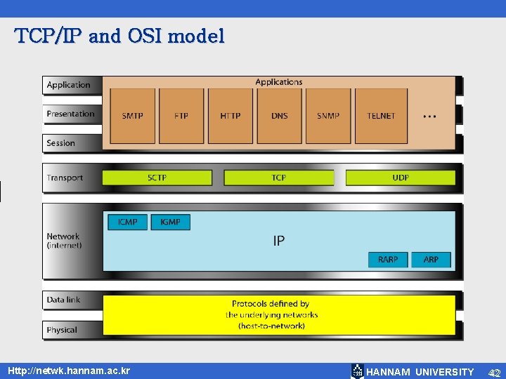 TCP/IP and OSI model Http: //netwk. hannam. ac. kr HANNAM UNIVERSITY 42 42 