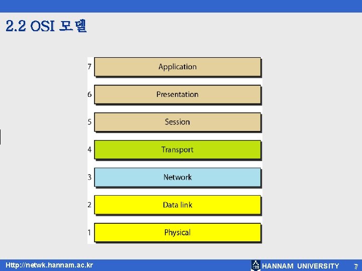 2. 2 OSI 모델 Http: //netwk. hannam. ac. kr HANNAM UNIVERSITY 77 