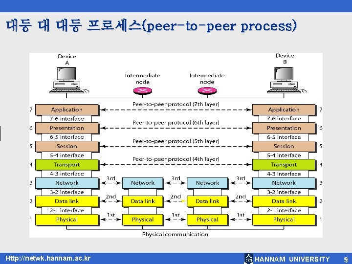 대등 대 대등 프로세스(peer-to-peer process) Http: //netwk. hannam. ac. kr HANNAM UNIVERSITY 99 