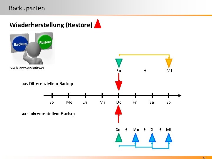 Backuparten Wiederherstellung (Restore) Quelle: www. versiondog. de + So Mi aus Differenziellem Backup So Backuparten Wiederherstellung (Restore) Quelle: www. versiondog. de + So Mi aus Differenziellem Backup So